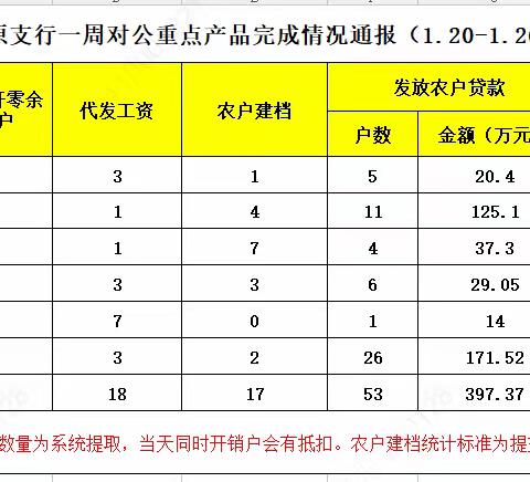 平原支行公司业务部“春天行动”工作简报