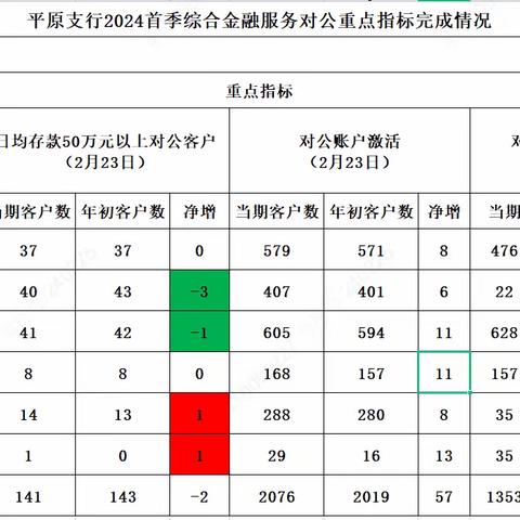 2024年平原支行首季综合金融服务竞赛活动公司业务部指标完成情况通报: