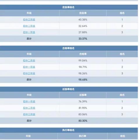 2022年度江苏省徐州市铜山区郑集镇中心中学学生体质健康数据及近视率排名公示