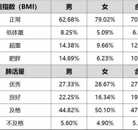 2021年度江苏省徐州市铜山区郑集镇中心中学学生体制健康数据公示