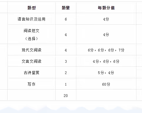 成人高考-高起专（语文）题型及考情分析