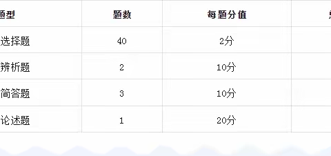 成人高考-专升本（政治）题型及考情分析