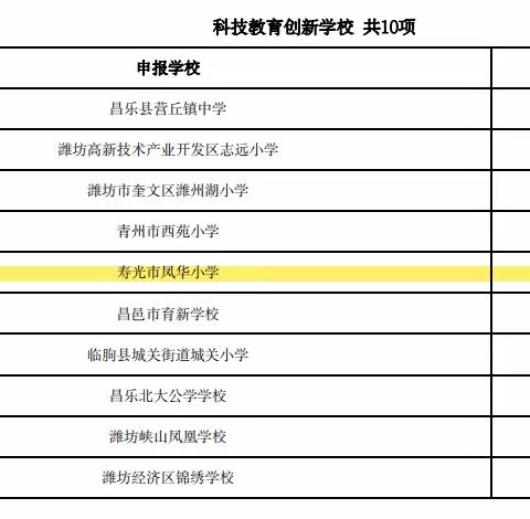 荣耀凤华|热烈祝贺寿光市凤华小学被评为潍坊市科技教育创新学校