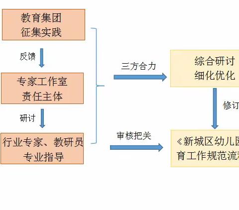 建章立制促规范  脚踏实地谋发展——新城区教育局编印《新城区幼儿园保育工作规范流程》出版