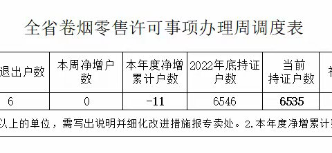 滕州市烟草专卖局专卖监督管理科 2023年03月份第二周工作报告