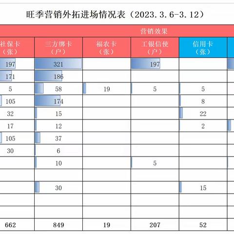旺季营销外拓进场动态（第三周）
