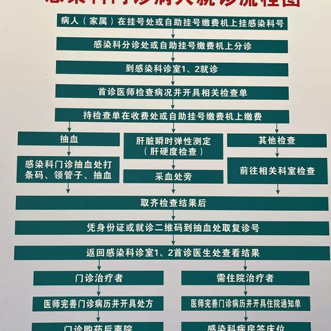 感染科门诊病人就诊流程图
