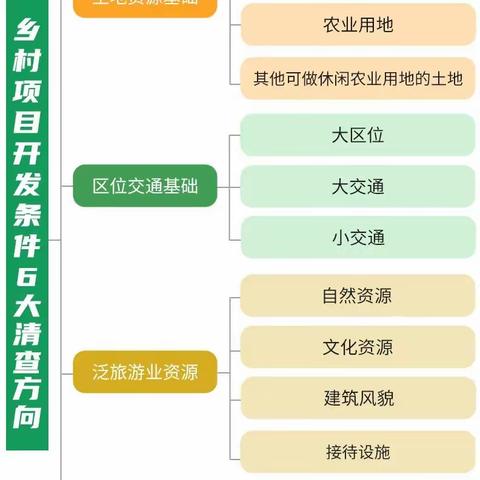 乡村项目（文、农旅项目）开发必要要素@分享