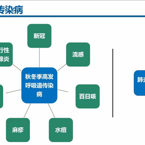 伊通一中秋冬季呼吸道传染病及校园防控要点培训