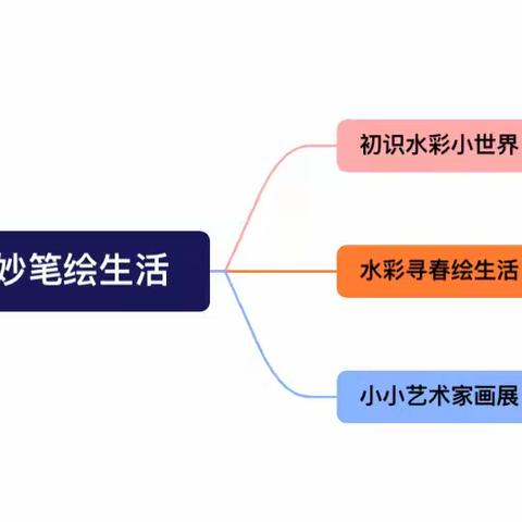 水彩小世界 妙笔绘生活——特色美工区课程故事