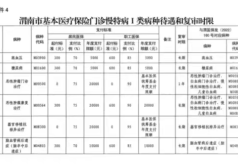2025年5月1日起，渭南市门诊慢特病政策大调整，一文看懂新变化！