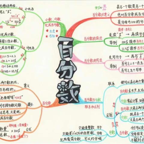 绘思维导图 展数学之美                                  ——黄集实验小学六年级数学思维导图活动