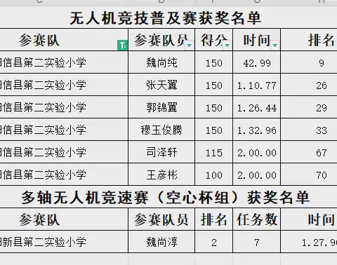 《小小无人机，放飞大梦想——阳信县第二实验小学无人机社团在市赛中喜获佳绩》