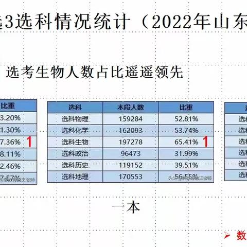 生物学科特点及学习建议