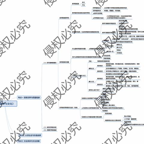 2023新高考(部编教材)政治二轮复习 必修四、选修二、三知识体系