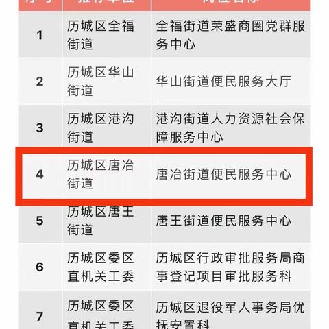 【喜报】唐冶街道便民服务中心荣获历城区“巾帼文明岗”集体荣誉称号