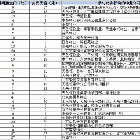 【物业管理】组织开展社区楼顶天台通道关闭上锁行动