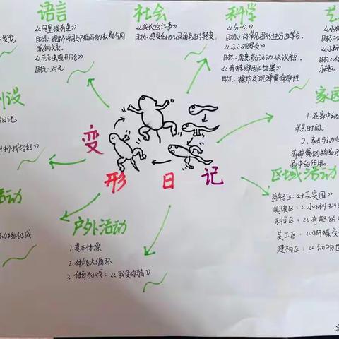 《变形日记》—大二班第8周主题活动纪实