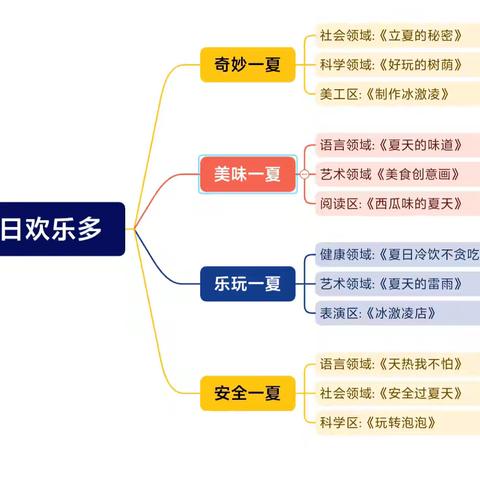 夏日欢乐多—— 清平镇中心幼儿园 代官屯分园生成课程