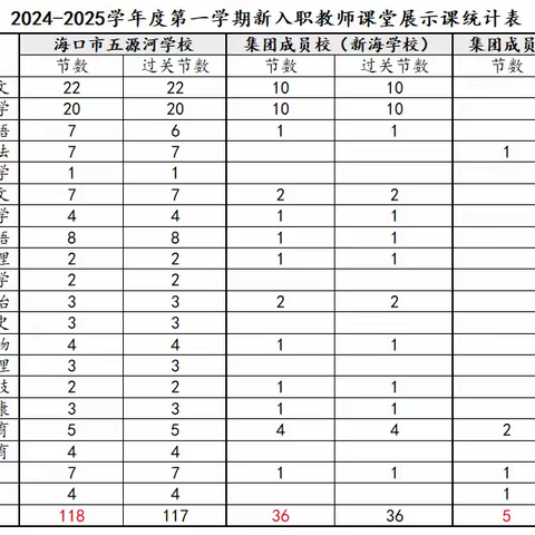 筑基成长，过关精进——2024年海口市五源河学校教育集团新入职教师课堂展示课圆满落幕