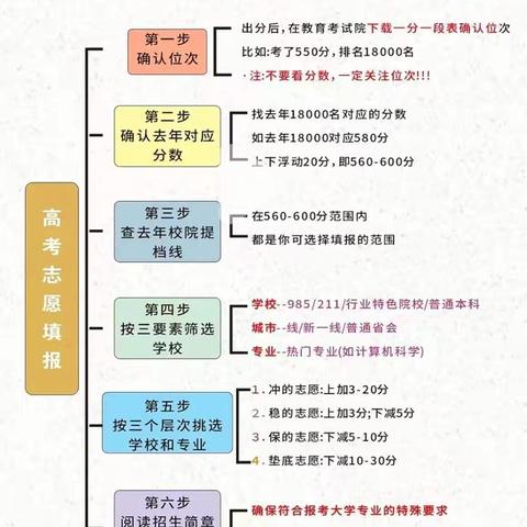 高考志愿填报（237分 物理方向）