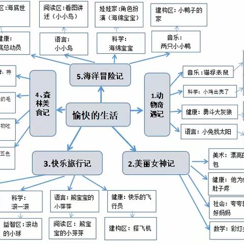 九团第二幼儿园花溪园区小一班3月《愉快的生活》主题分享