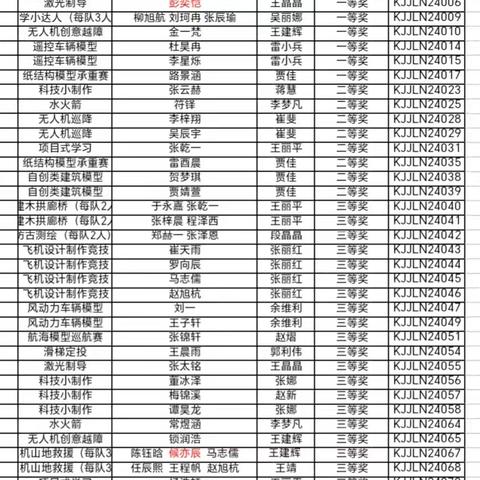 2024年第十四届大象杯科技节获奖名单