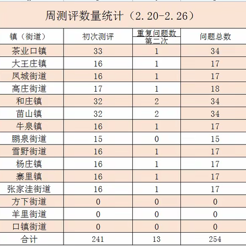 济南市第三方莱芜区测评工作周报-------（7.17-7.23）