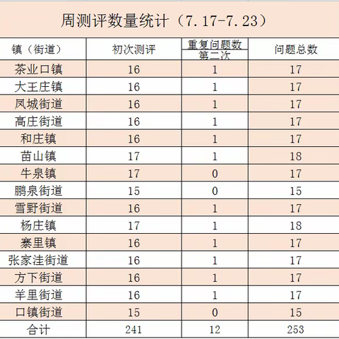 济南市第三方莱芜区测评工作周报-------（9.18-9.24）