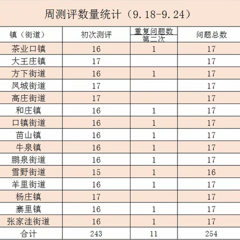 济南市第三方莱芜区测评工作周报-------（10.2-10.8）