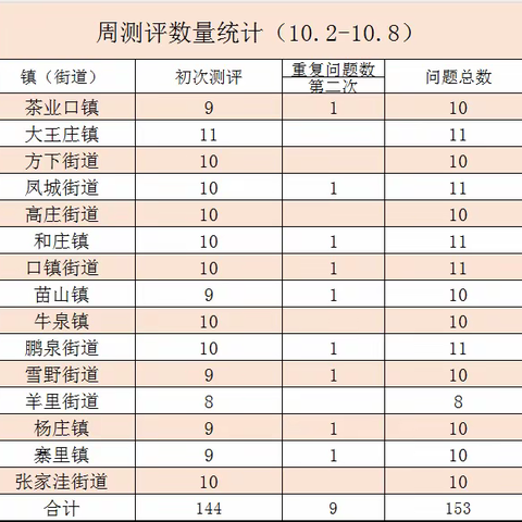 济南市第三方莱芜区测评工作周报-------（10.23-10.29）