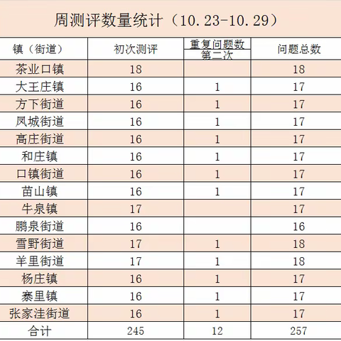 济南市第三方莱芜区测评工作周报-------（10.30-11.5）