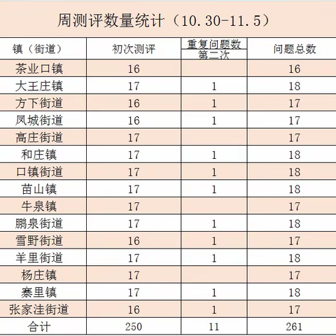 济南市第三方莱芜区测评工作周报-------（6.17-6.23）