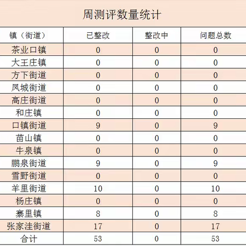 济南市第三方莱芜区测评工作周报-------（6.24-6.30）