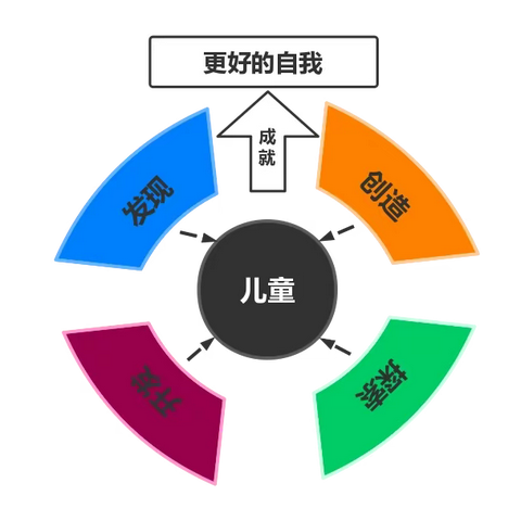 从“问学课堂”到“自我发现”