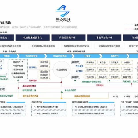 芸众科技丨供应链中台+员工内购商城【运营篇】