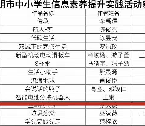 【喜报】我校熊晟旸、王康同学作品荣获三明市中小学生信息素养提升实践活动一等奖