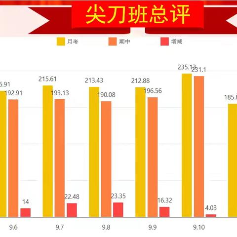 9.11班期中考试表彰大会