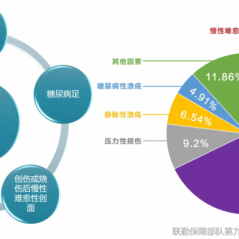 慢性伤口难以愈合？快来九九〇看看这个科！