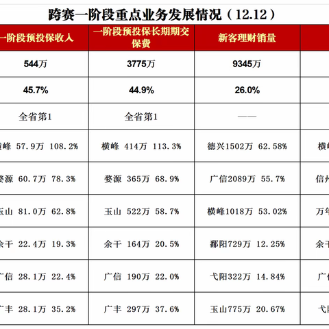 上饶邮政2024-2025 金融跨赛战报 （第六期）