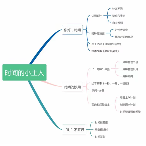 “时”不宜迟，做时间的小主人 ——大三班班本课程