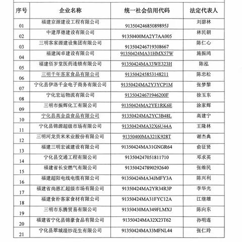 宁化县市场监督管理局关于确认并公示“2022-2023年度宁化县守合同重信用企业”的公告