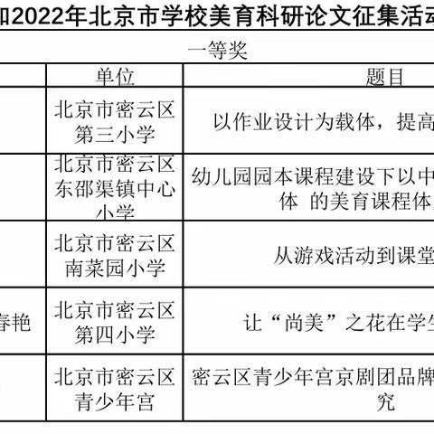 密云区参加2022年北京市学校美育科研论文征集活动喜获佳绩