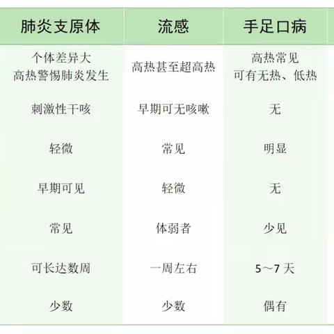 【卫生保健】肺炎支原体感染、流感、手足口病、普通感冒的症状都有什么不同？