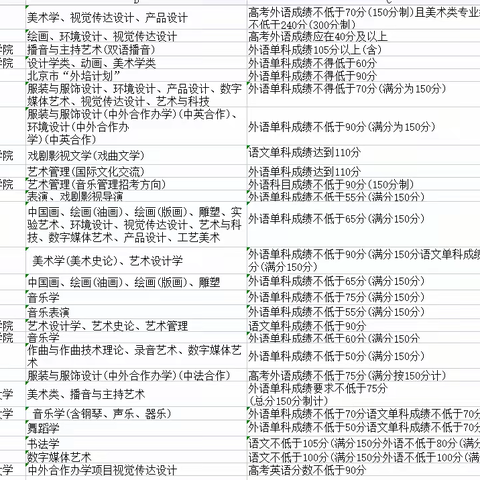 关于艺考：合格证≠录取！