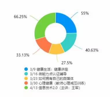 微能力认证辅导——A13数据可视化呈现与解读