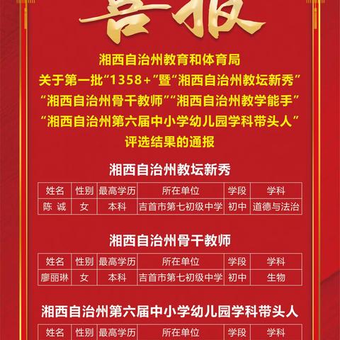 吉首市第七初级中学三名老师获评湘西州教体局第一批“1358+”青年教师称号