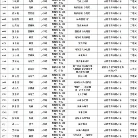 喜讯——滁小学子在第十九届宋庆龄少年儿童发明奖安徽省选拔赛中获佳绩