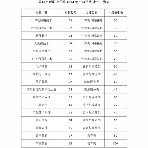 周口文理职业学院手把手教你填报对口升学志愿