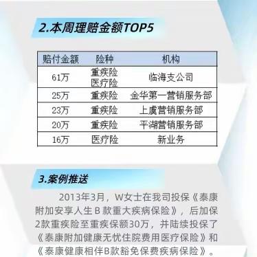 ✅ 浙分理赔丨每周速报丨临海1位客户获重疾理赔61万--不幸中万幸、该客户给自己备了份重疾保障！👇👇